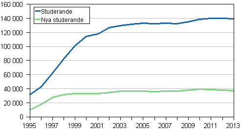 Nya studerande och studerande vid yrkeshgskolor 1995–2013