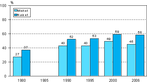 Kuvio 1. Aikuiskoulutukseen osallistuminen tutkimusvuosina 1980, 1990, 1995, 2000 ja 2006 (18-64-vuotias vest)