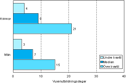 Figur 2. 	Antalet vuxenutbildningsdagar per deltagare efter kn r 2006 (18–64-rigngar som deltagit i vuxenutbildning)