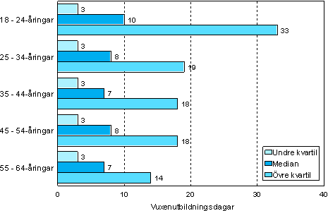 Figur 3. 	Antalet vuxenutbildningsdagar per deltagare efter lder r 2006 (18–64-rigngar som deltagit i vuxenutbildning)