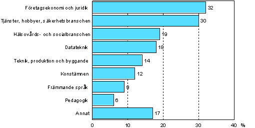 Figur 6. Innehllet i vuxenutbildningsunderskningen r 2006 (befolkningen i ldern 18–64 r som deltagit i utbildning)