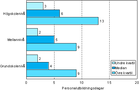 Figur 1. Antalet personalutbildningsdagar per deltagare efter utbildningsnivå år 2006 (18–64-åriga löntagare som deltagit i utbildning)