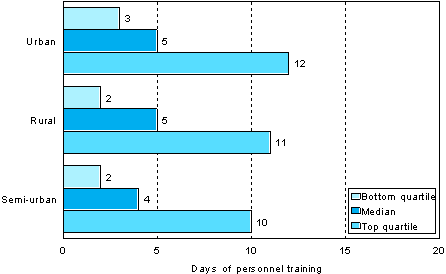 2.2 Number of days of personnel training per participant by municipality group in 2006 (employees aged 18 to 64 and participating in training)