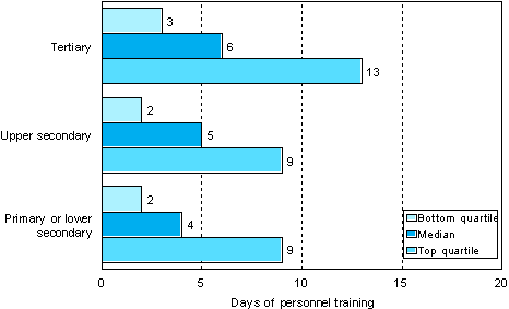 Figure 1. Number of days of personnel training per participant by highest level of educational attainment in 2006 (employees aged 18 to 64 and participating in training)