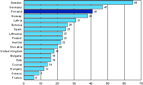 Figure 7. Number of instruction hours in formal education and training (expected value) per person during 12 months in selected European countries over the years 2005-2007 (population aged 25-64)