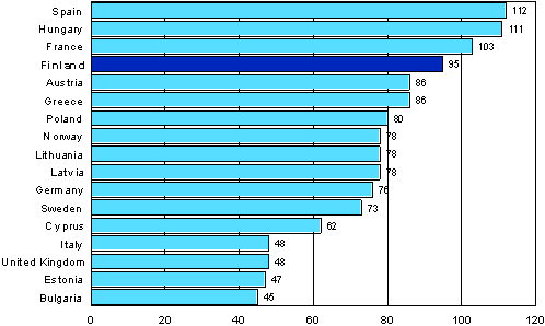 Figure 8. Number of instruction hours in non-formal education and training per participant during 12 months in selected European countries over the years 2005-2007 (population aged 25-64 that participated in non-formal education and training)