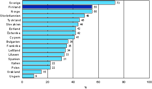 Deltagande i utbildning under 12 månader i vissa europeiska länder åren 2005–2007 (befolkningen i åldern 25–64)