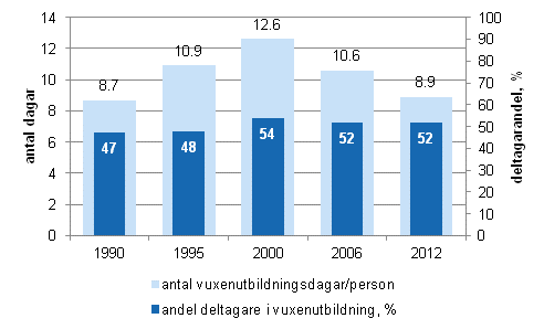 Deltagande i vuxenutbildning efter antal utbildningsdagar och andel deltagare åren 1990, 1995, 2000, 2006 och 2012 (befolkning i åldern 18–64 år)