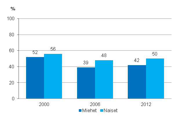 Kuvio 4.1 Ammatillinen aikuiskoulutustarve sukupuolen mukaan vuosina 2000, 2006 ja 2012 (18–64-vuotias väestö, pl. eläkeläiset ja ne opiskelijat, joilla ei ole työkokemusta)