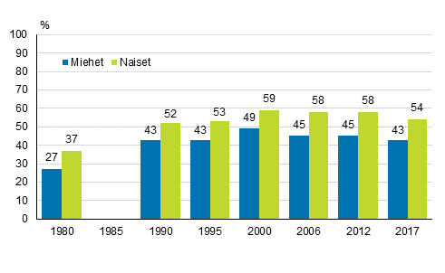 Kuvio 1. Aikuiskoulutukseen osallistuminen vuosina 1980, 1990, 1995, 2000, 2006, 2012 ja 2017 sukupuolen mukaan (18–64-vuotias vest), %