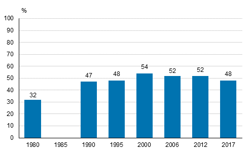 Participation in adult education in 1980, 1990, 1995, 2000, 2006, 2012 and 2017 (population aged 18 to 64), %