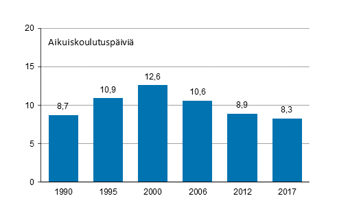 Aikuiskoulutuspäivien määrä henkeä kohden vuosina 1990, 1995, 2000, 2006, 2012 ja 2017 (18–64-vuotias väestö)