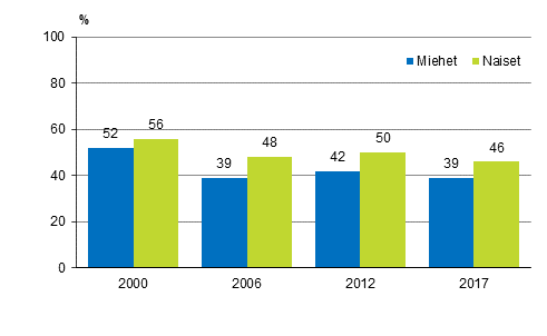 Kuvio 4.1 Ammatillinen aikuiskoulutustarve sukupuolen mukaan vuosina 2000, 2006, 2012 ja 2017 (18–64-vuotias vest, pl. elkeliset ja ne opiskelijat, joilla ei ole tykokemusta)