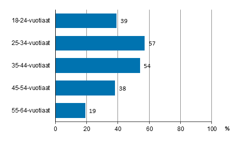 Kuvio 4.2 Ammatillinen aikuiskoulutustarve in mukaan vuonna 2017 (18–64-vuotias vest, pl. elkeliset ja ne opiskelijat, joilla ei ole tykokemusta)