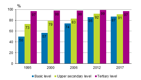 Persons with knowledge of at least one foreign language by level of education in 1995, 2000, 2006, 2012 and 2017 (population aged 18 to 64), %