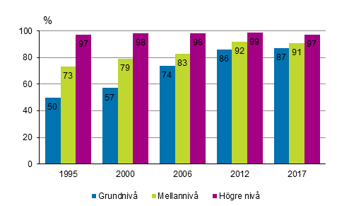 Personer som kan minst ett främmande språk efter utbildningsnivå åren 1995, 2000, 2006, 2012 och 2017 (befolkning i åldern 18–64 år), %