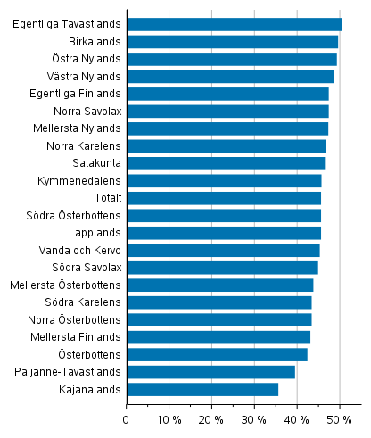 Kvinnornas andel av kandidaterna efter välfärdsområde i välfärdsområdesvalet 2022, %