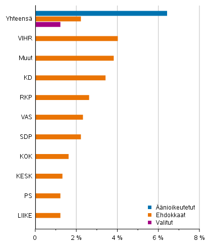 Vieraskielisten osuus äänioikeutetuista, ehdokkaista ja valituista (puolueittain) aluevaaleissa 2022, % 