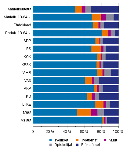 Äänioikeutetut, ehdokkaat (puolueittain) ja valitut pääasiallisen toiminnan mukaan aluevaaleissa 2022, %
