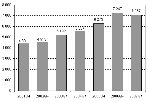 Aloittaneet yritykset, 4. neljnnes 2001–2007