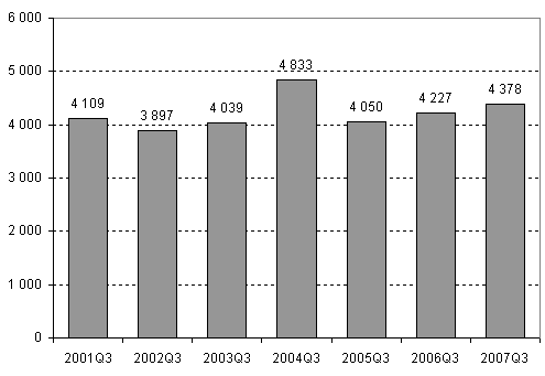 Lopettaneet yritykset, 3. neljnnes 2001–2007
