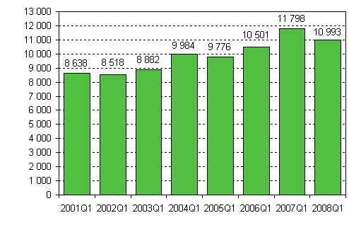 Aloittaneet yritykset, 1. neljnnes 2001–2008
