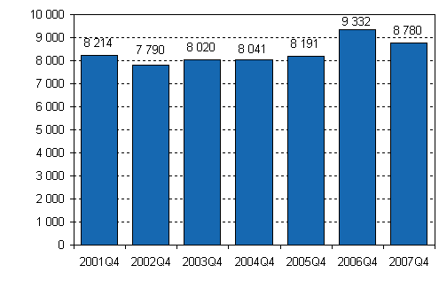 Lopettaneet yritykset, 4. neljnnes 2001–2007