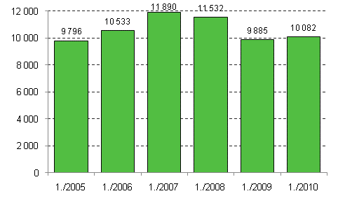 Enterprise openings, 1st quarter, 2005-2010