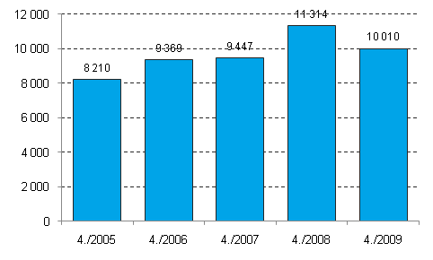 Lopettaneet yritykset, 4. neljnnes 2005–2009