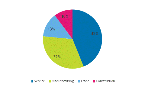 Distribution of establishments' value added by industry 2014*