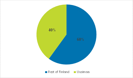 Value added EUR 91.4 billion - Uusimaa and rest of Finland 2014*