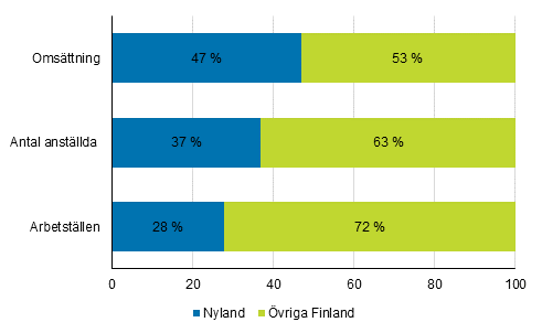Nylands andel (%) av hela landets fretagsverksamhet 2015 
