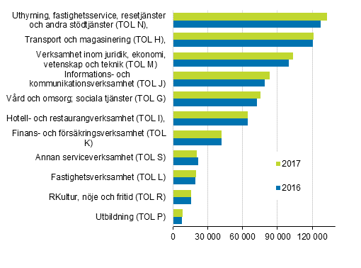 Antal anställda inom tjänstebranscherna (omvandlat till heltidsanställda) åren 2017–2016