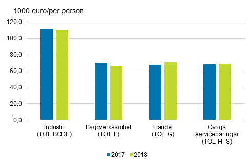 Förädlingsvärde per person åren 2017–2018