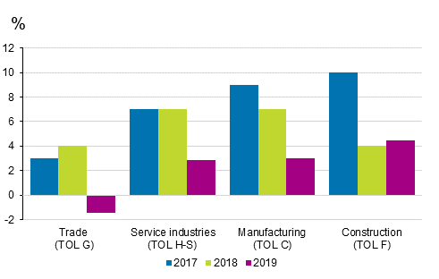Turnover growth percentages by establishments in main industries in 2017 to 2019