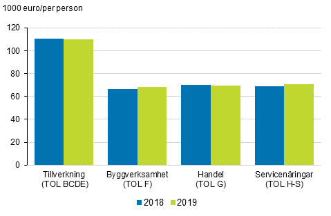 Förädlingsvärde per person åren 2018–2019
