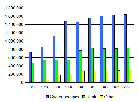 Dwelling by tenure status 1960 – 2008