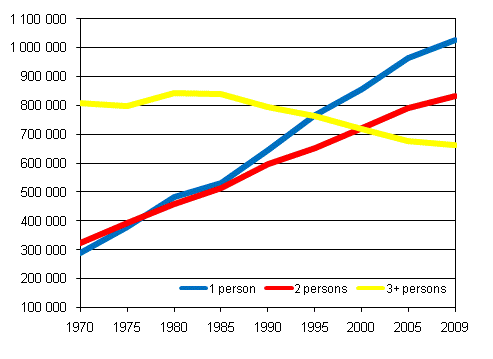 Figur 1. Number of household-dwelling units by size in 1970–2009, number