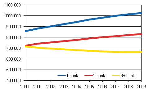 Asuntokuntien määrä koon mukaan 2000-2009