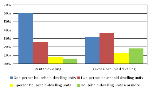 Figur 2. Rented and owner-occupied dwellings by size of household-dwelling unit in 2011