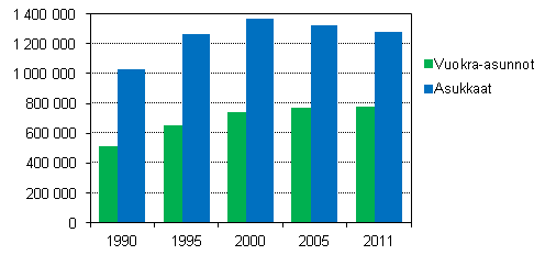 Vuokra-asuntojen ja asukkaiden määrä 1990–2011