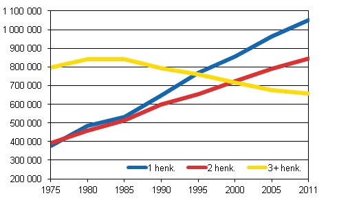 Asuntokuntien määrä koon mukaan 1975-2011