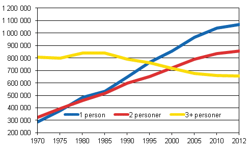 Figur 1. Bostadshushåll efter storlek 1970–2012, antal