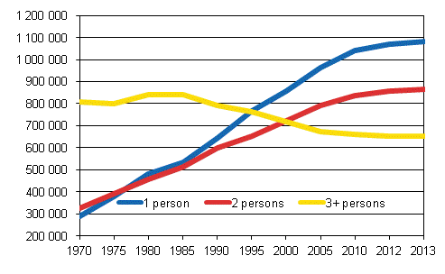 Figure 2. Number of household-dwelling units by size in 1970–2013, number
