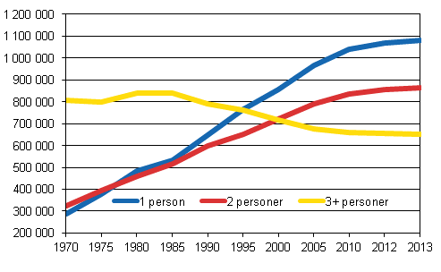 Figur 2. Bostadshushåll efter storlek 1970–2013, antal