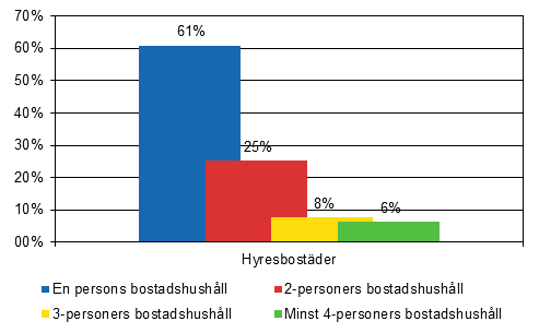 Figur 3. Bostadshushll i hyresbostder efter bostadshushllets storlek 2014, (%)