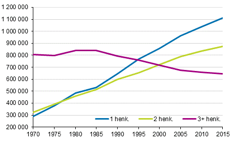 Kuvio 2. Asuntokunnat koon mukaan 1970–2015, lkm