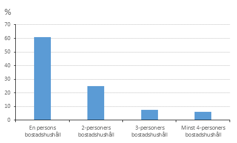 Figur 3. Bostadshushåll i hyresbostäder efter bostadshushållets storlek 2015, (%)