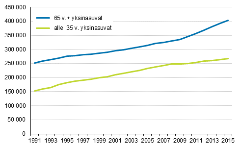 Yksinasuvien mr vanhemmissa ja nuoremmissa ikryhmiss 1991–2015