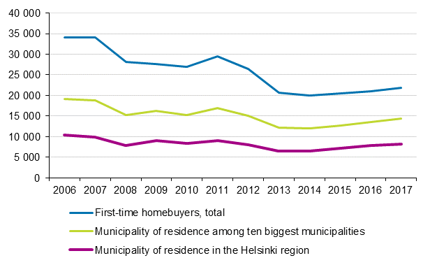 Figure 5. First-time homebuyers by municipality of residence in 2006 to 2017, persons